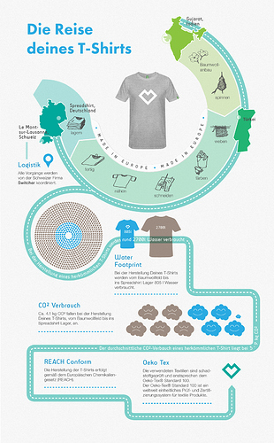 reise-des-t-shirts-infografik